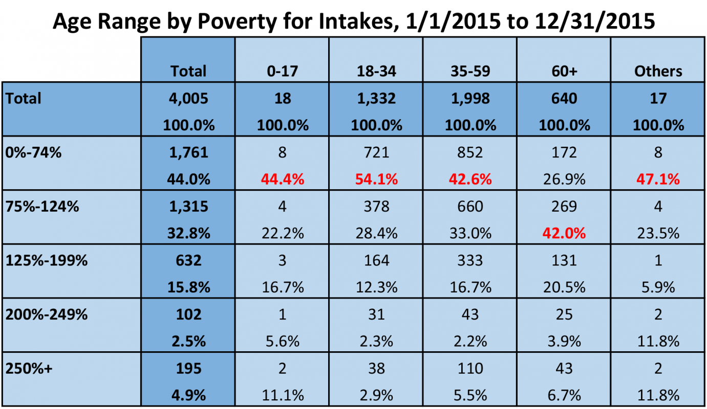 Age Range by Poverty for Intakes